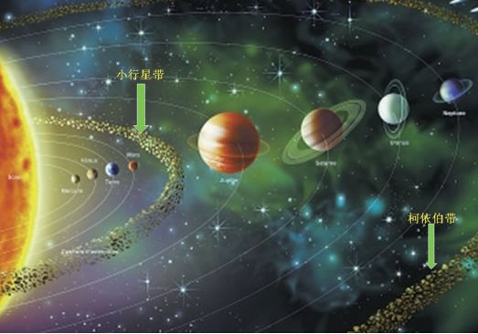 主要分布在火星与木星轨道之间的小行星带和海王星外的柯伊伯带(图1)