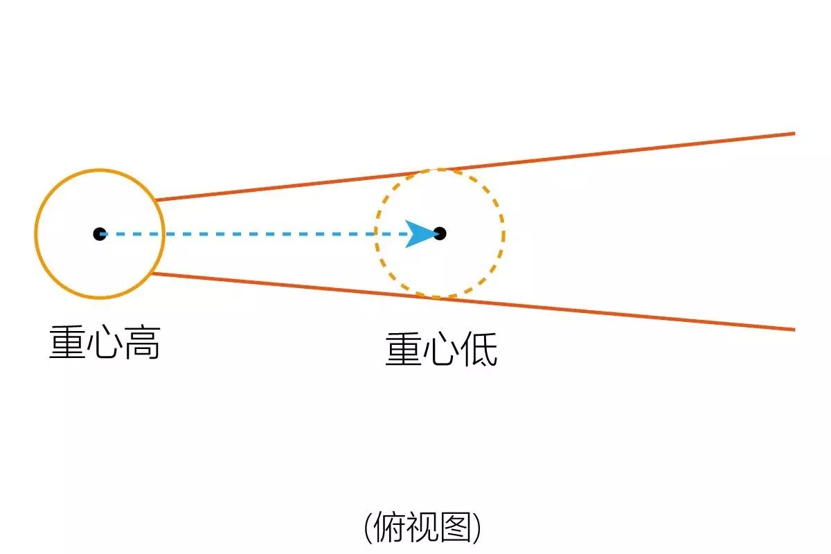 小球居然往高处跑!