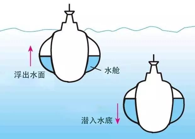 自制一个潜水艇,轻松了解浮性定律 · 科普中国网
