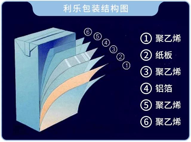 到底该选瓶装奶？袋装奶？ 盒装奶？还是散装奶？