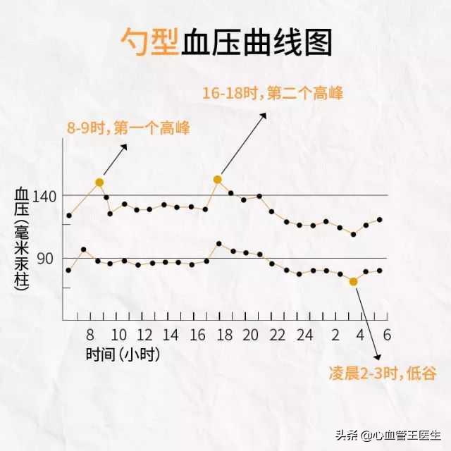 最新研究，降压药这个时间服用能预防心梗脑梗，降低死亡率！