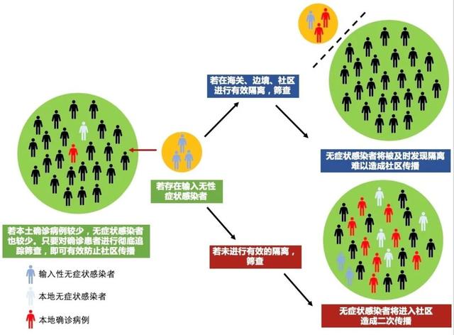 有关无症状感染者的“已知”和“未知”