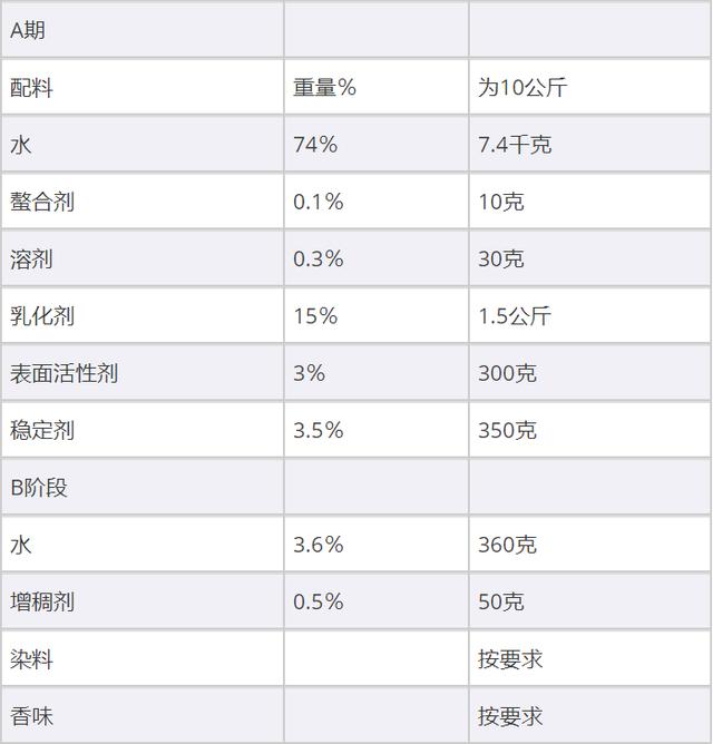 超簡(jiǎn)單，7種原料2個(gè)步驟再加10斤水，不懂化學(xué)也能做出洗衣液