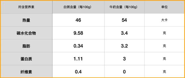 白粥不仅不养胃，长期喝反而伤胃！