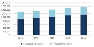 应急型处理不是长久之计，医疗废物处理亟待规范