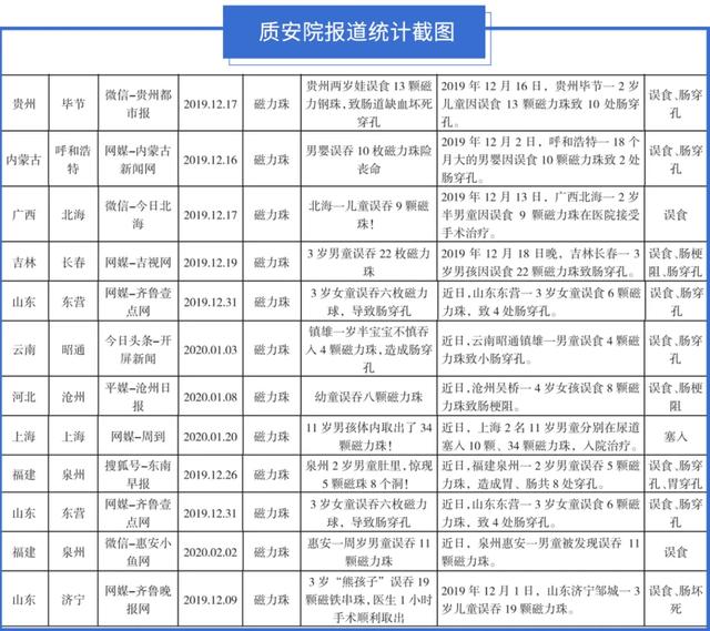家長購買這種玩具要慎重！多名兒童因它腸穿孔！