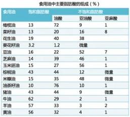 菜籽油、豆油、花生油、玉米油、哪种油？日常炒菜更健康？