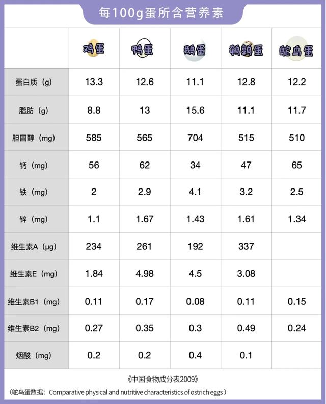 鸡蛋鸭蛋鹅蛋鹌鹑蛋鸽子蛋，它们的营养区别是？