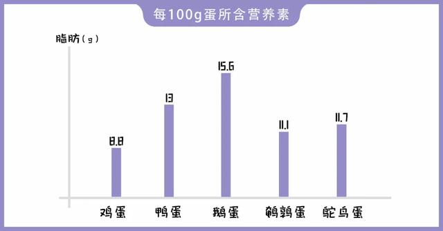 鸡蛋鸭蛋鹅蛋鹌鹑蛋鸽子蛋，它们的营养区别是？