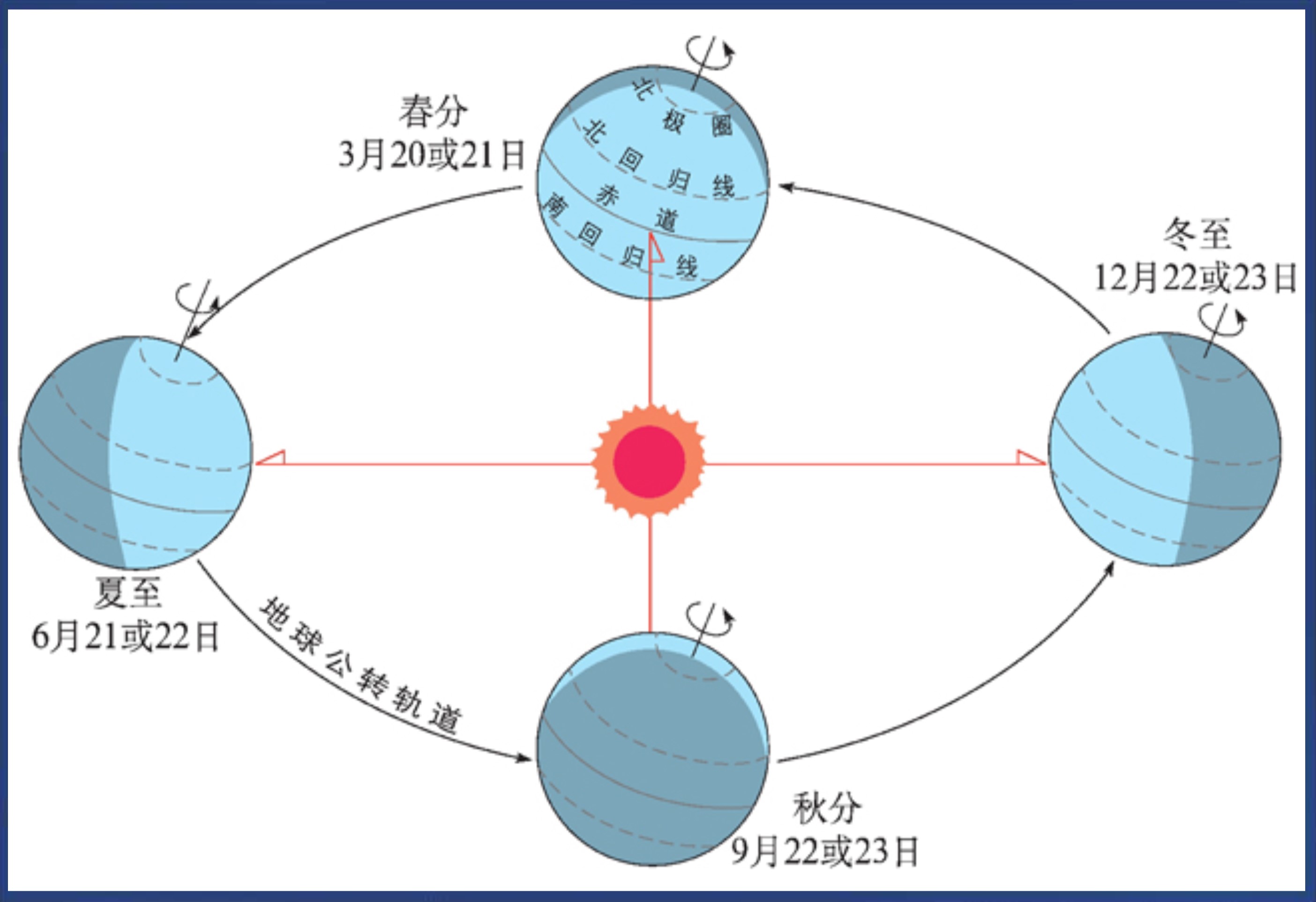 这就是春夏秋冬一年四季的由来,地球南北半球的冬夏正好相反.