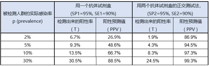 新冠抗体检测准确率可能仅有50%！为什么？怎么破？| 疫情观察