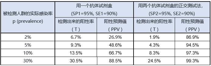 新冠抗体检测准确率可能仅有50%！为什么？怎么破？| 疫情观察