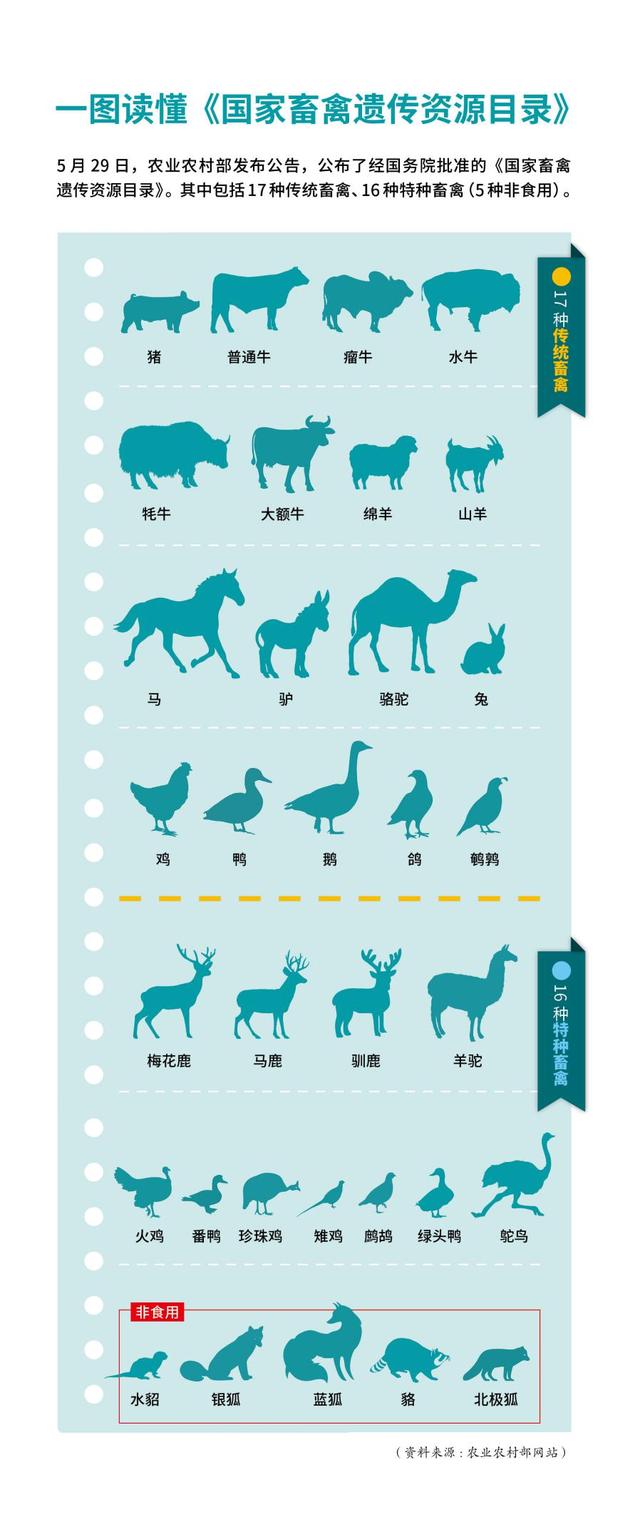 我国首次公布动物利用