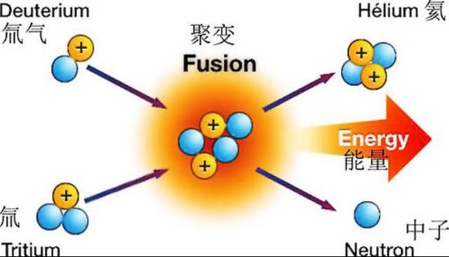 等离子体是物质存在的第四态,恒星是可见宇宙的主体,因此我们可见宇宙