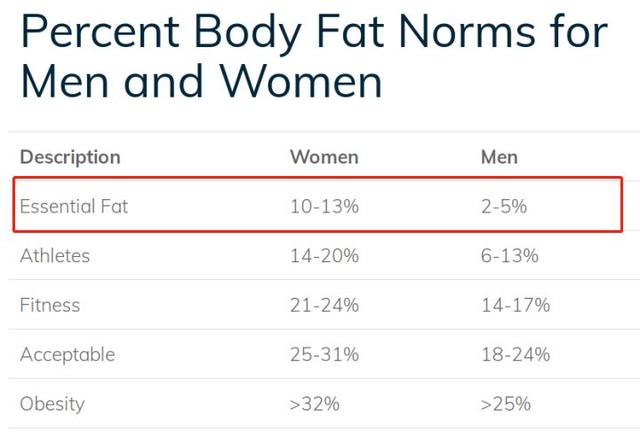 脂肪体积是肌肉体积的5倍？真没那么夸张