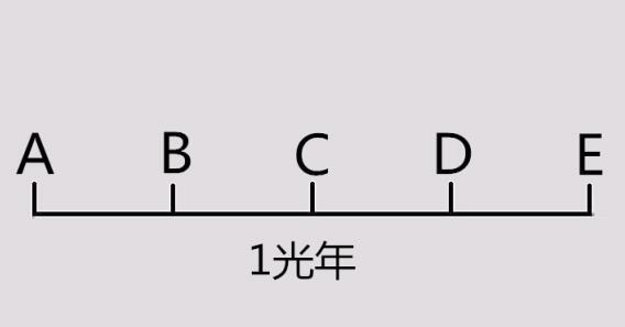 假如電腦的屏幕有1光年寬，我們能讓屏幕里的鼠標(biāo)超光速移動(dòng)嗎？