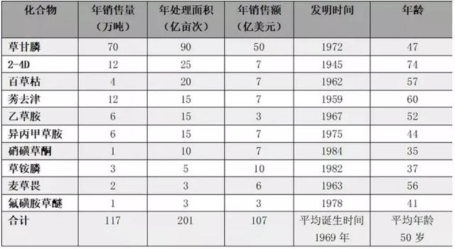 草甘膦根本不是转基因伴侣