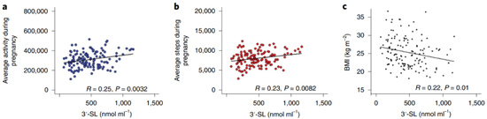 当然3SL水平还是和BMI负相关的，所以孕期吃太胖不好啊