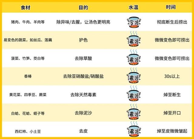 為什么要對(duì)食材進(jìn)行焯水？焯水又有哪些小技巧？