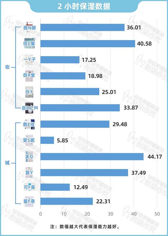 医美面膜（医用敷料）VS普通面膜保湿效果大PK