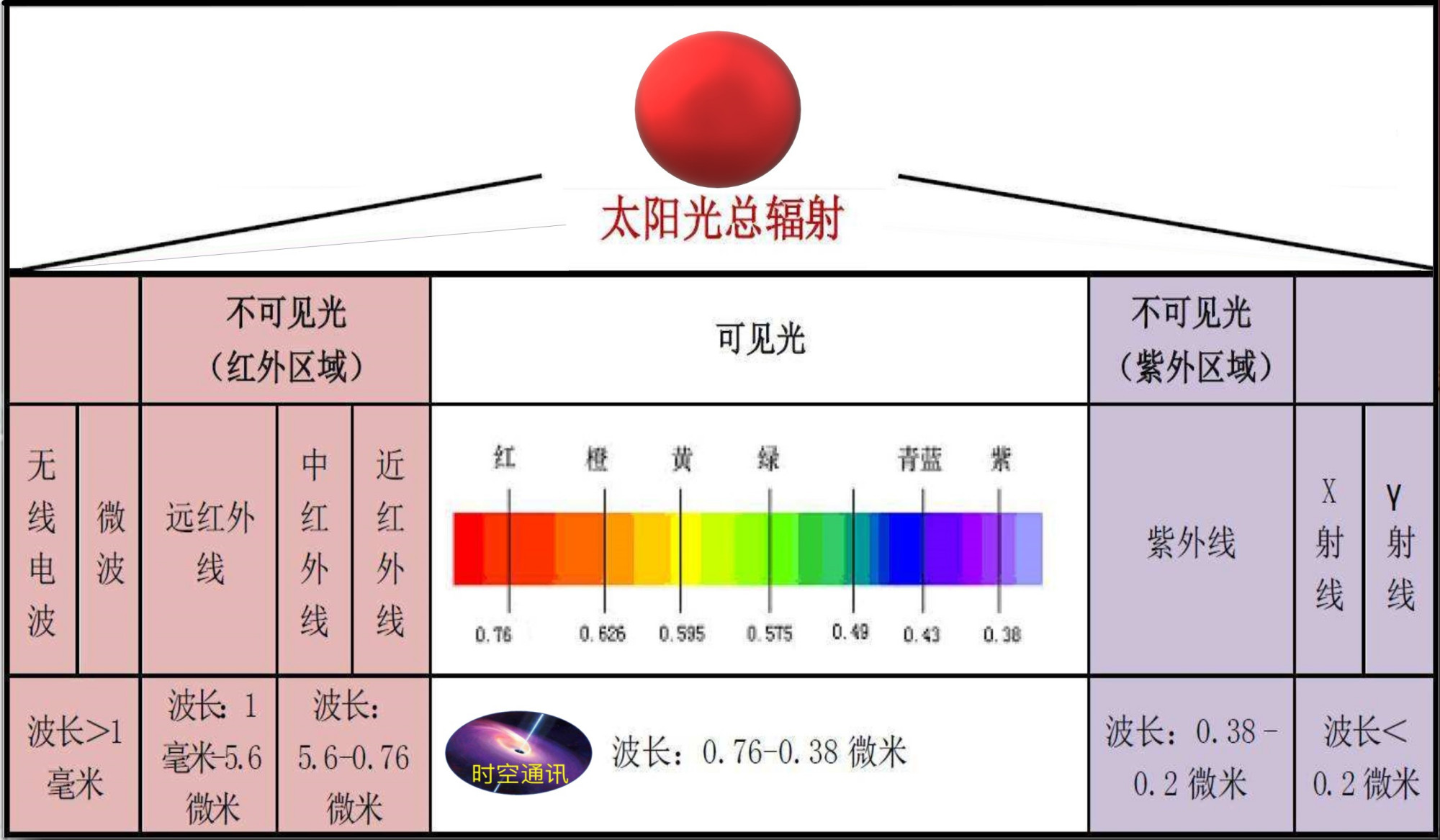 而可见光只占有电磁波谱里面很窄的一个频段,为380nm(纳米)~760nm之间