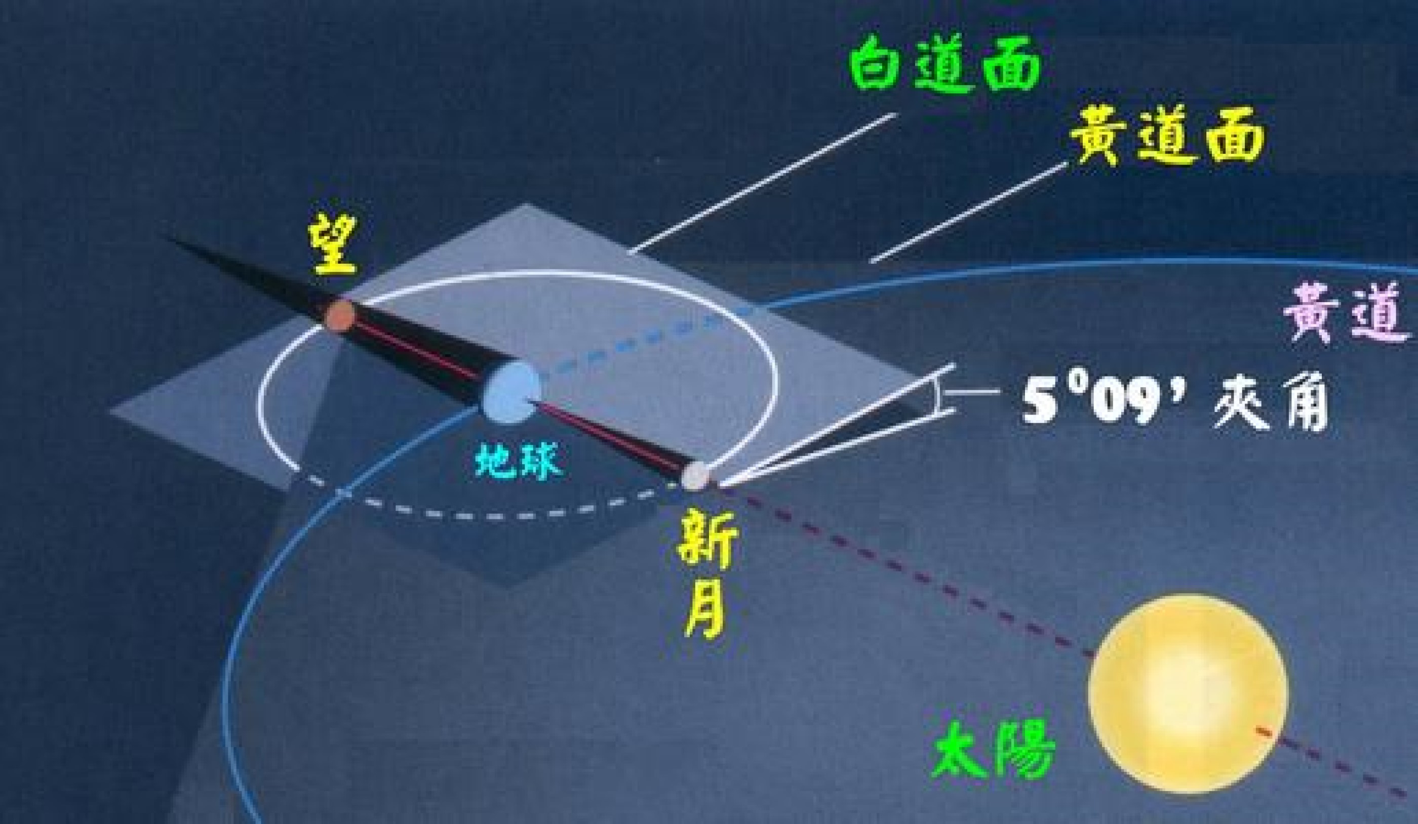 白道面与黄道面图片