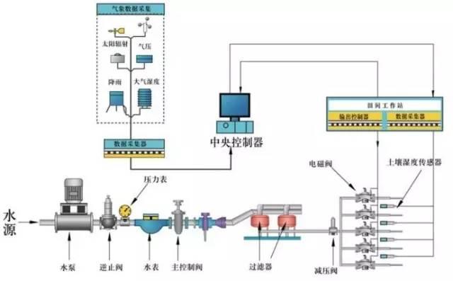 图文解说水肥一体化