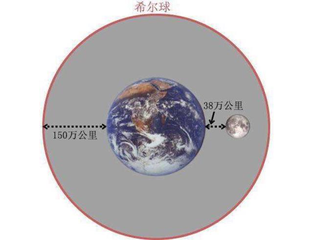 飞机要飞多高就不受地球引力控制，怎样才能逃出地球引力？