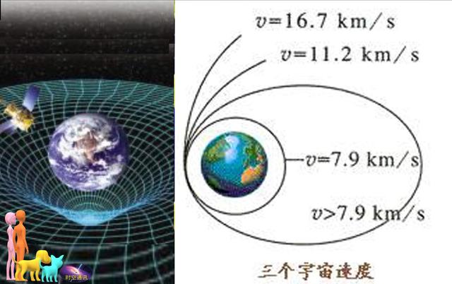 飞机要飞多高就不受地球引力控制，怎样才能逃出地球引力？