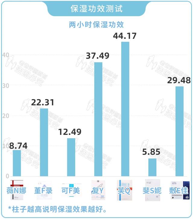 “医美面膜”根本不存在？我们评测了7个热门款，叹了口气