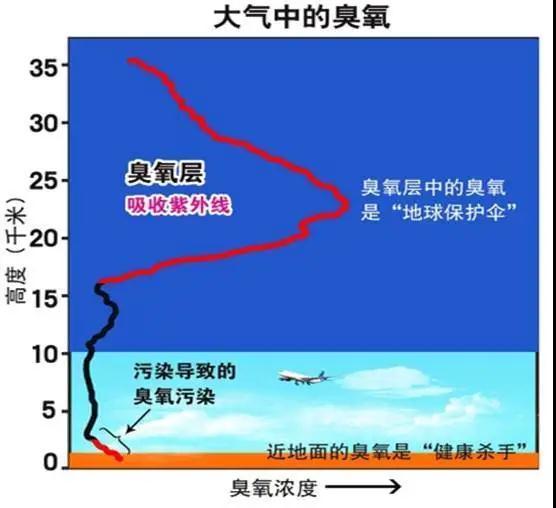 响晴薄日臭氧为何成了首要污染物？它们的来源你可能想象不到