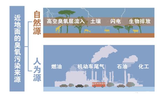 响晴薄日臭氧为何成了首要污染物？它们的来源你可能想象不到