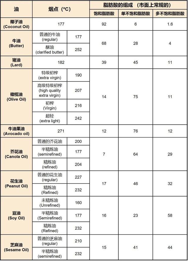 哪種食用油最健康？| 117三人行