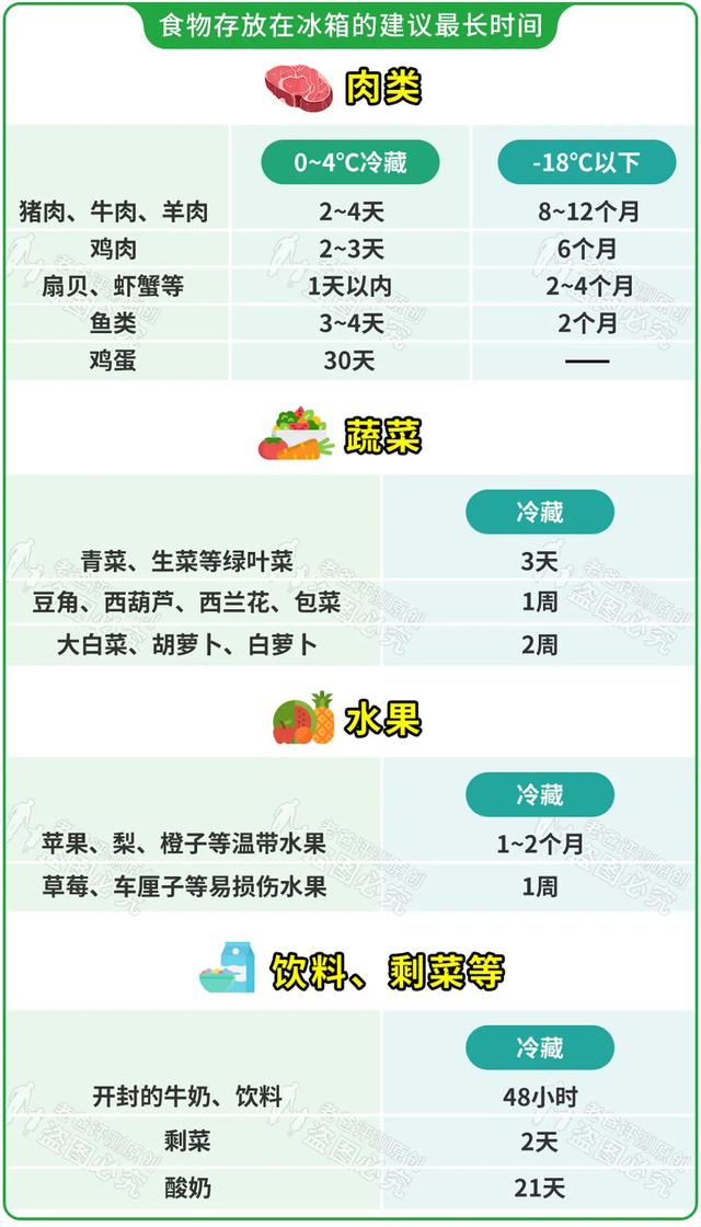 这么多年居然都用错了！5张图教你正确使用冰箱