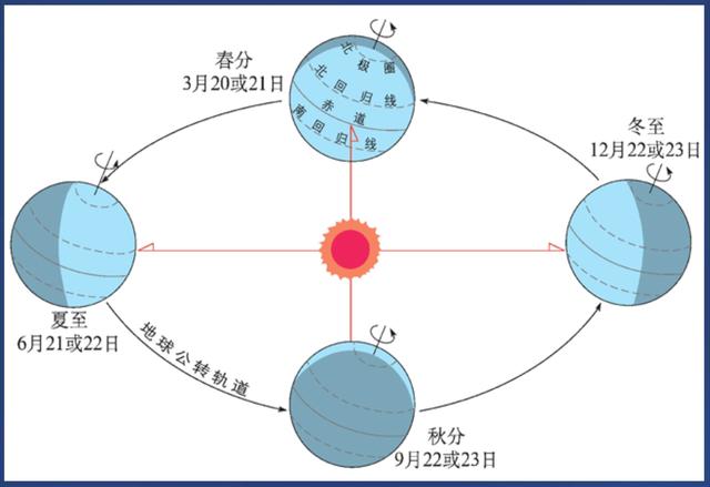 太阳的走向时间图图片