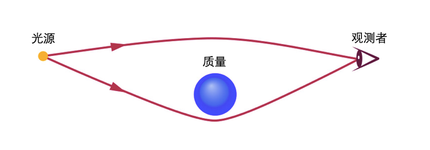 五条线索，缉拿暗物质