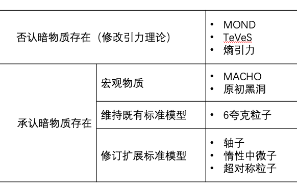 五条线索，缉拿暗物质