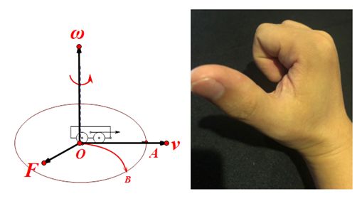 叉乘是一种数学运算,它的方向依然是右手定则:右手四指首先指向速度v