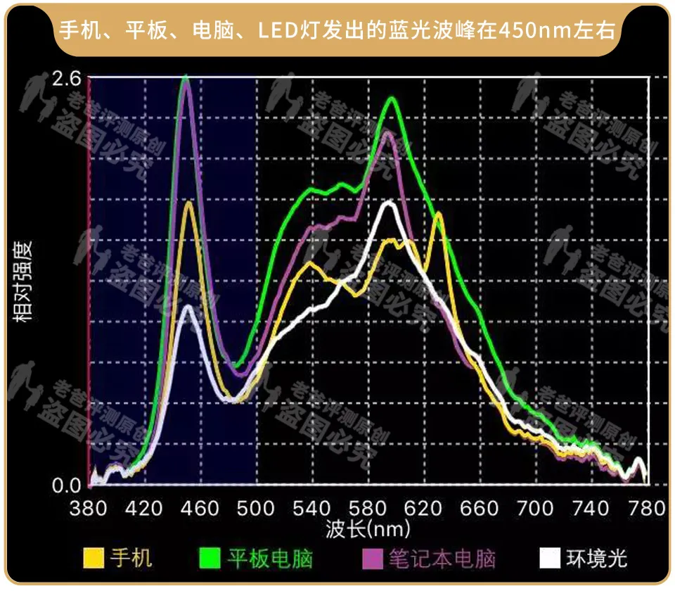 防蓝光眼镜真的有用吗，生活中有必要戴吗？