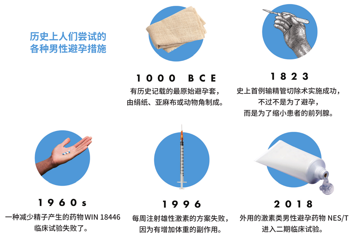 首款注射式男性避孕药通过临床试验，男性避孕时代近在眼前了？