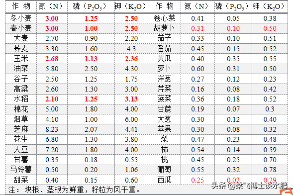 科学施肥三问答：为什么施肥？如何施肥？何时施肥？