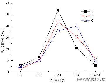 科學(xué)施肥三問答：為什么施肥？如何施肥？何時施肥？