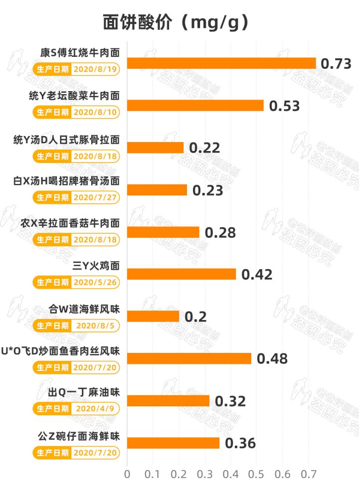 泡面到底有多大的危害？