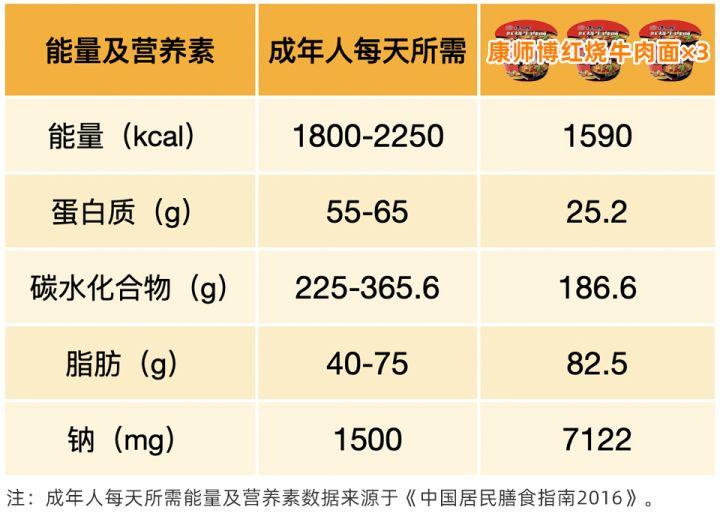 泡面到底有多大的危害？