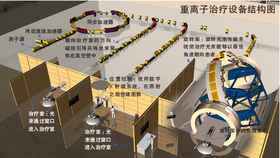 首台国产重离子治疗系统启用，肿瘤“定向爆破术”的能与不能