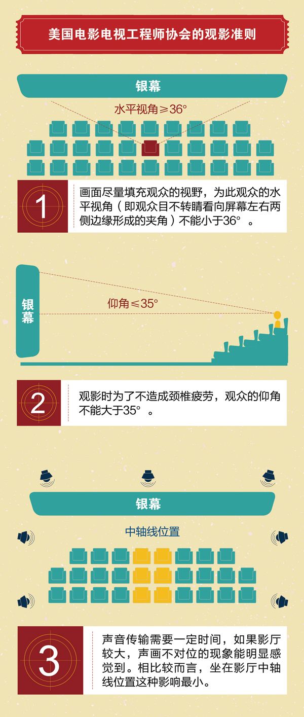 电影院的“最佳观影区”是哪里？一张图教你“科学”选座位