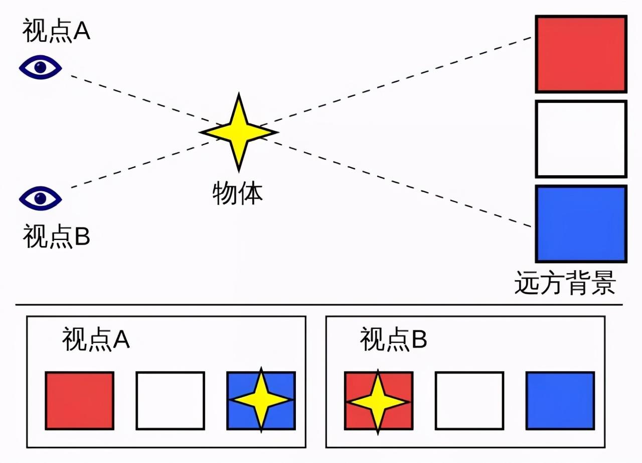 视差法图片