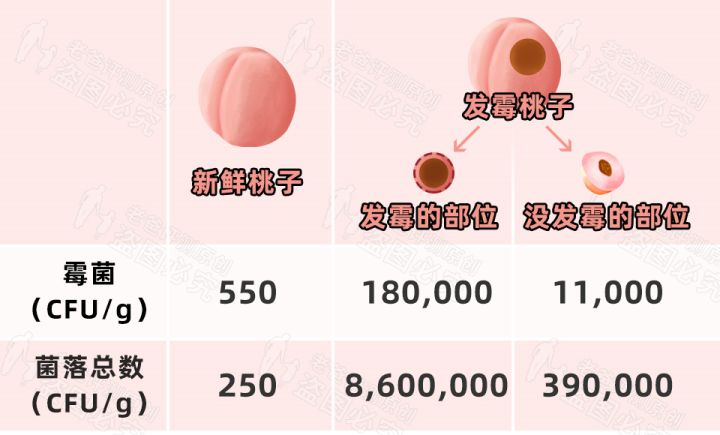 水果发霉坏了，切掉坏的部分可以继续吃吗？