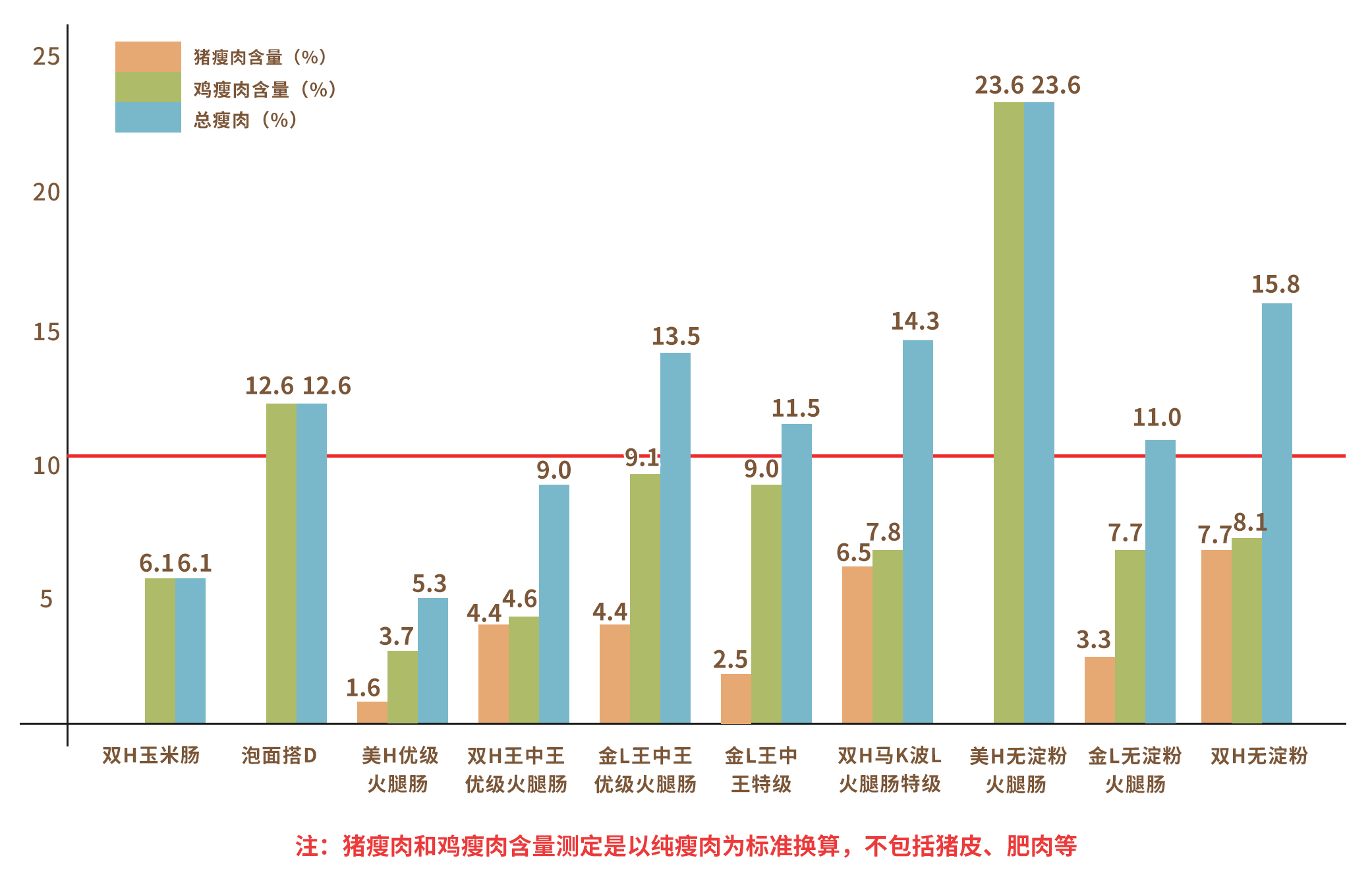 火腿肠哪有肉？全是淀粉和添加剂