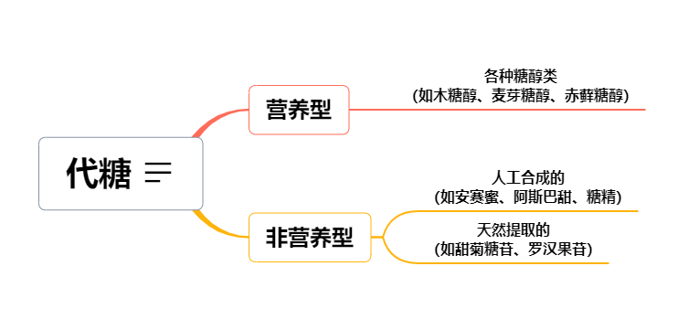 想吃甜的又不长胖，还真有这种好事？